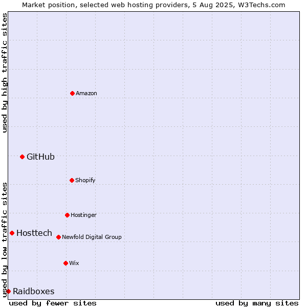Market position of GitHub vs. Hosttech vs. Raidboxes