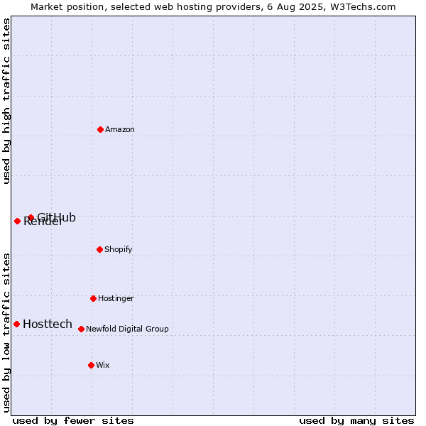 Market position of GitHub vs. Render vs. Hosttech