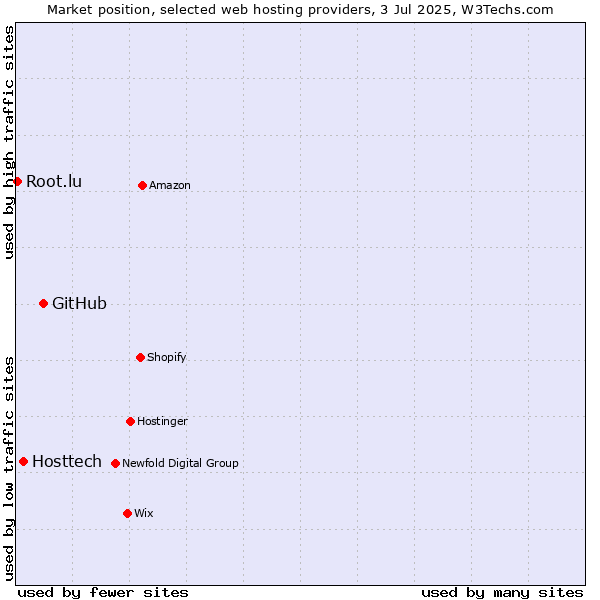 Market position of GitHub vs. Hosttech vs. Root.lu