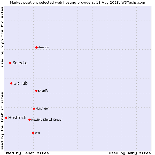 Market position of GitHub vs. Selectel vs. Hosttech