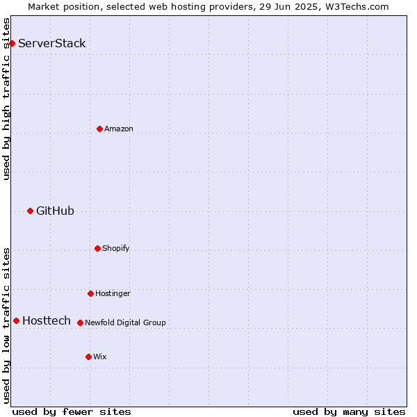 Market position of GitHub vs. Hosttech vs. ServerStack