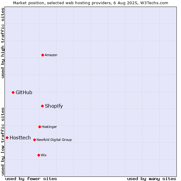 Market position of Shopify vs. GitHub vs. Hosttech