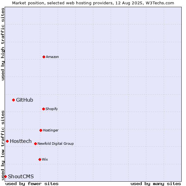 Market position of GitHub vs. Hosttech vs. ShoutCMS