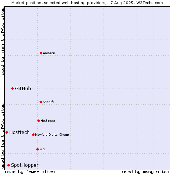 Market position of GitHub vs. SpotHopper vs. Hosttech