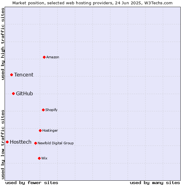 Market position of GitHub vs. Tencent vs. Hosttech