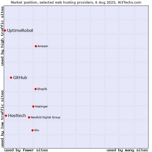 Market position of GitHub vs. Hosttech vs. UptimeRobot
