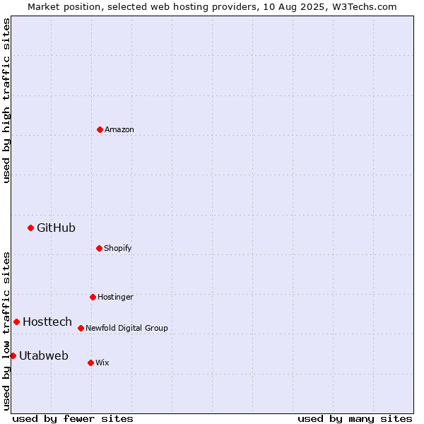 Market position of GitHub vs. Hosttech vs. Utabweb