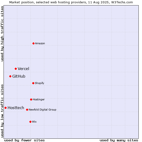 Market position of Vercel vs. GitHub vs. Hosttech