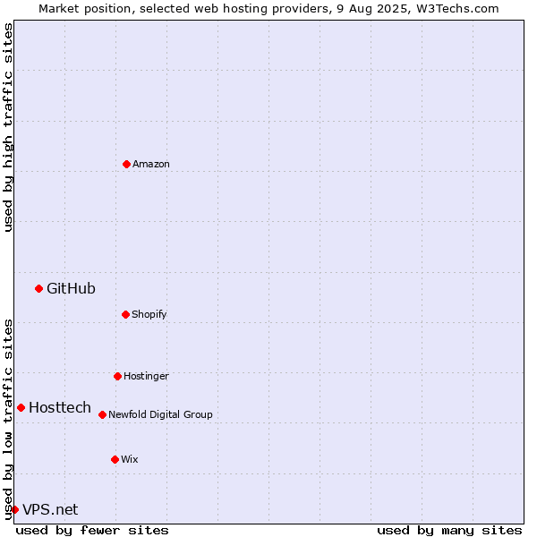 Market position of GitHub vs. Hosttech vs. VPS.net