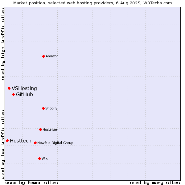 Market position of GitHub vs. VSHosting vs. Hosttech
