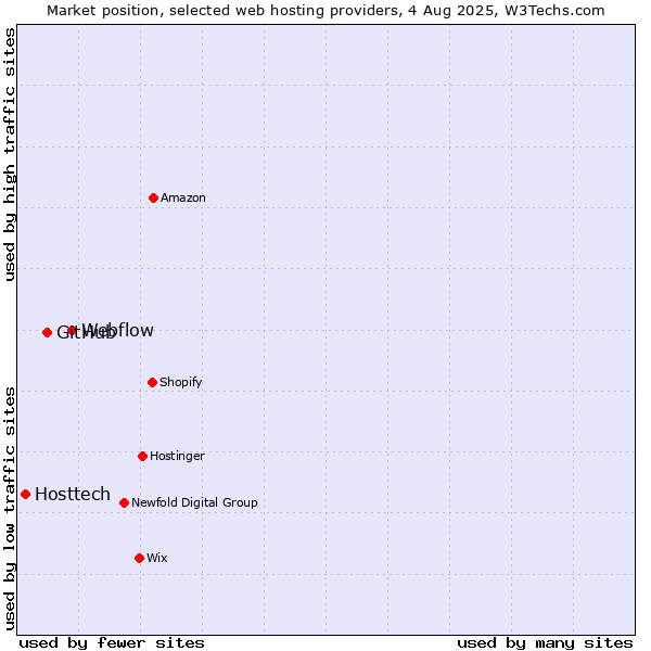 Market position of Webflow vs. GitHub vs. Hosttech
