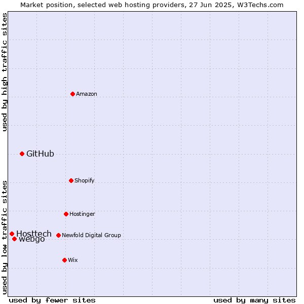 Market position of GitHub vs. webgo vs. Hosttech