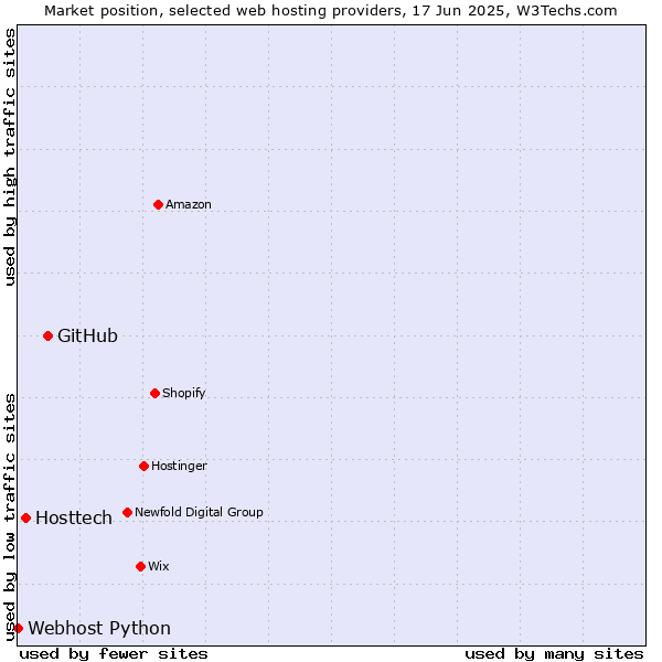Market position of GitHub vs. Hosttech vs. Webhost Python