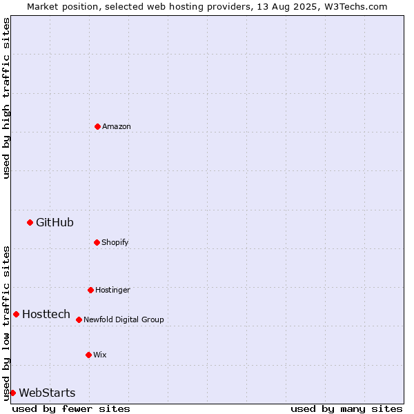 Market position of GitHub vs. Hosttech vs. WebStarts
