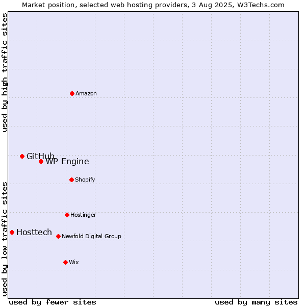 Market position of WP Engine vs. GitHub vs. Hosttech