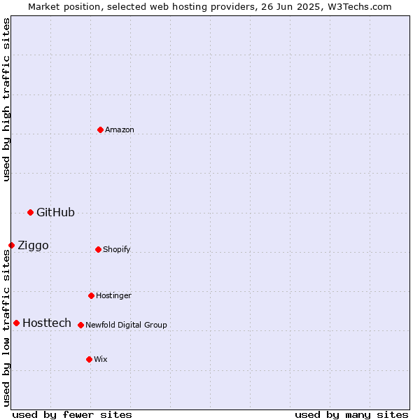 Market position of GitHub vs. Hosttech vs. Ziggo