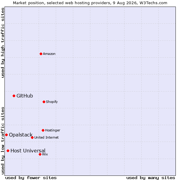 Market position of GitHub vs. Host Universal vs. Opalstack