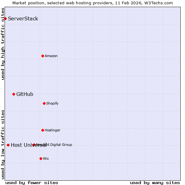 Market position of GitHub vs. Host Universal vs. ServerStack