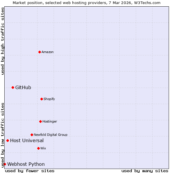 Market position of GitHub vs. Host Universal vs. Webhost Python