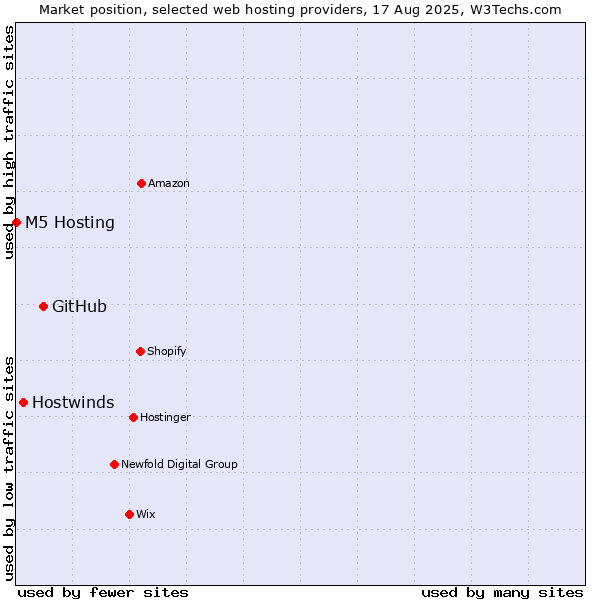 Market position of GitHub vs. Hostwinds vs. M5 Hosting