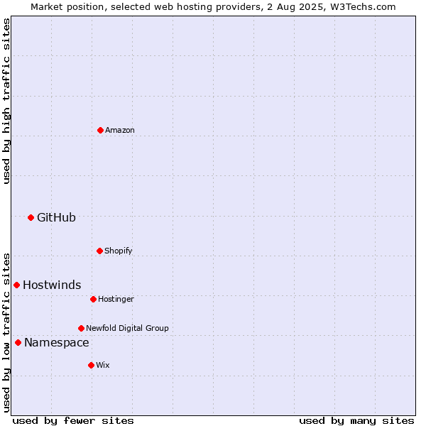 Market position of GitHub vs. Namespace vs. Hostwinds
