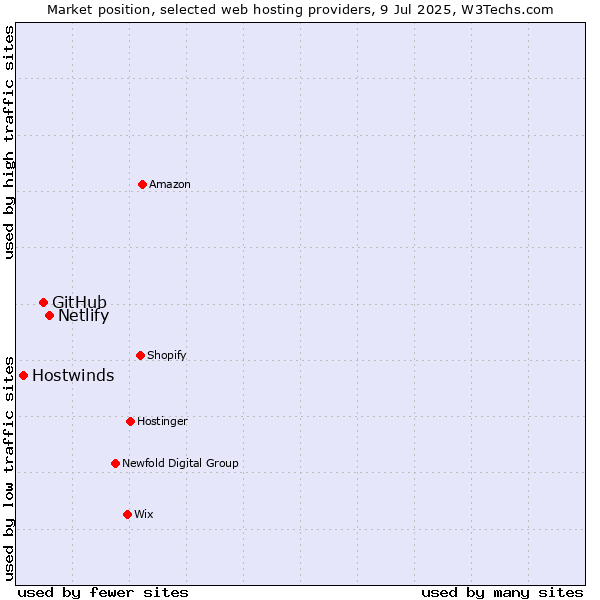 Market position of Netlify vs. GitHub vs. Hostwinds
