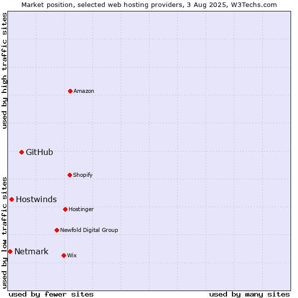 Market position of GitHub vs. Hostwinds vs. Netmark