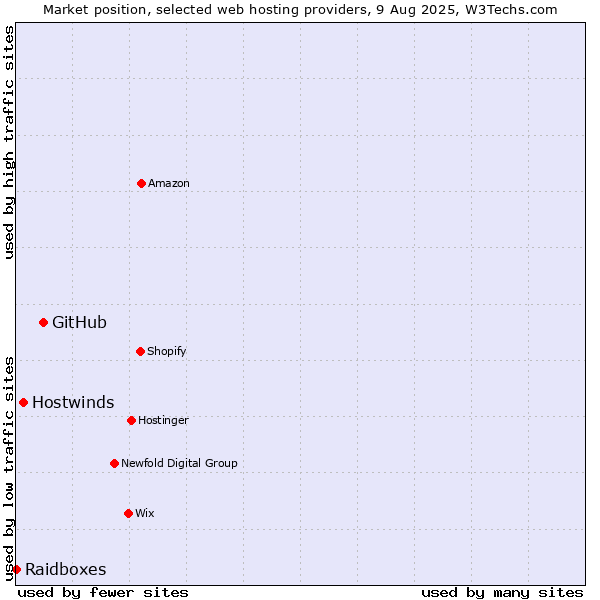 Market position of GitHub vs. Hostwinds vs. Raidboxes