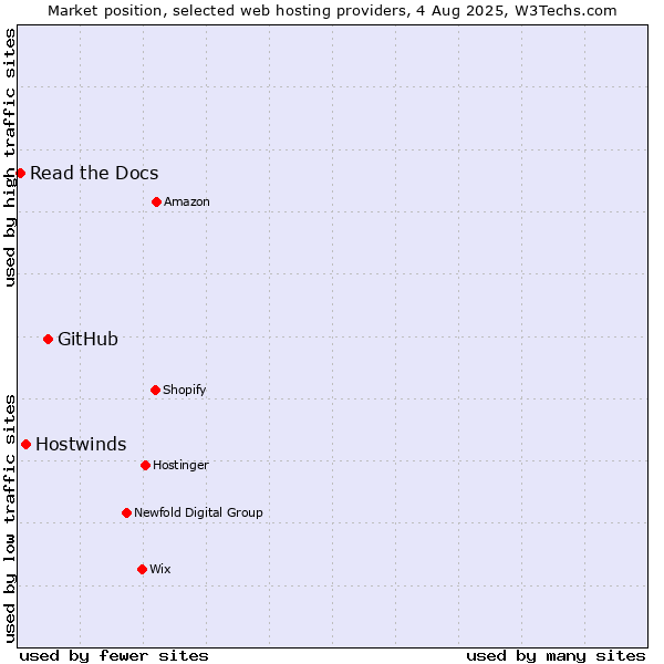 Market position of GitHub vs. Hostwinds vs. Read the Docs