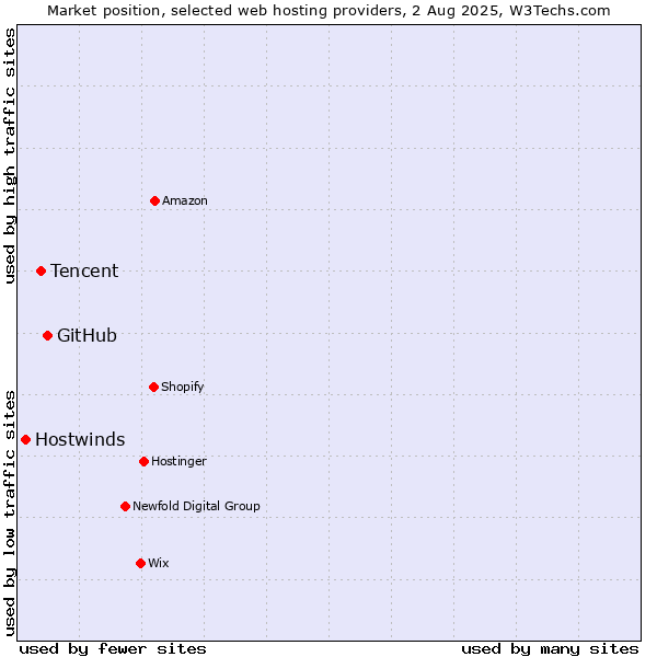 Market position of GitHub vs. Tencent vs. Hostwinds