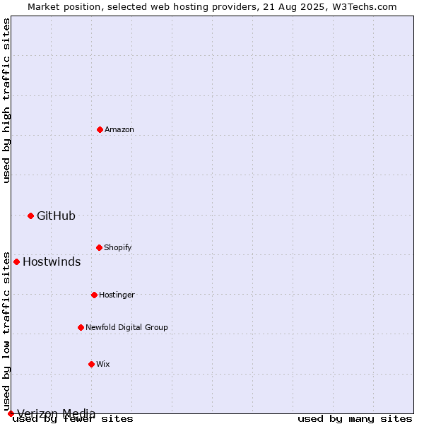 Market position of GitHub vs. Hostwinds vs. Verizon Media