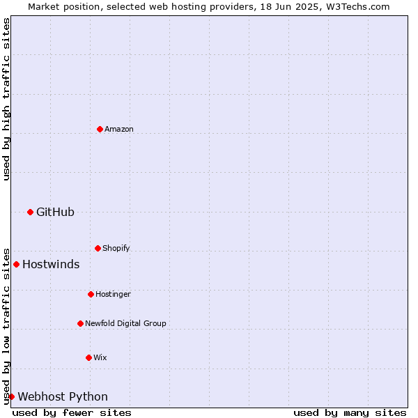 Market position of GitHub vs. Hostwinds vs. Webhost Python
