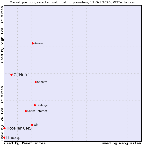 Market position of GitHub vs. Hotelier CMS vs. Linux.pl