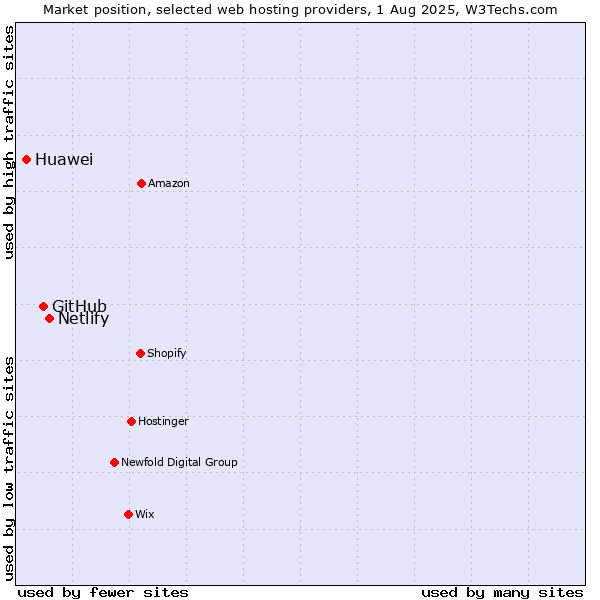 Market position of Netlify vs. GitHub vs. Huawei