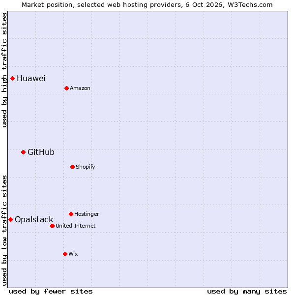 Market position of GitHub vs. Huawei vs. Opalstack