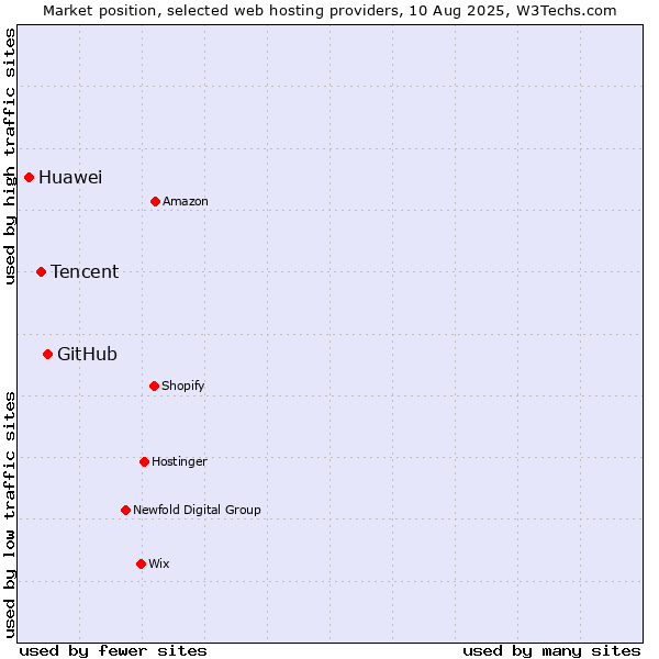 Market position of GitHub vs. Tencent vs. Huawei