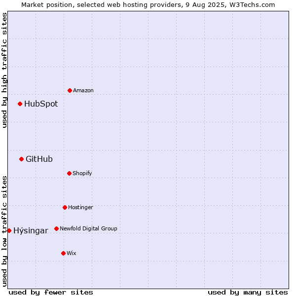 Market position of GitHub vs. HubSpot vs. Hýsingar