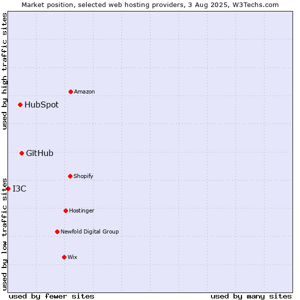 Market position of GitHub vs. HubSpot vs. I3C