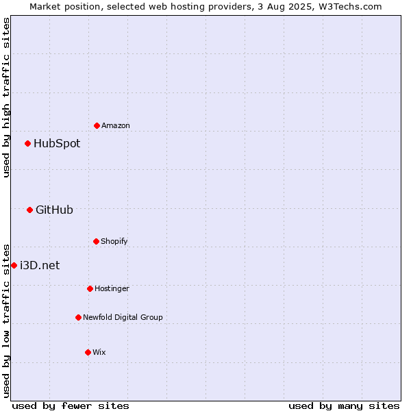 Market position of GitHub vs. HubSpot vs. i3D.net