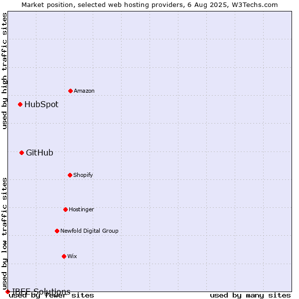 Market position of GitHub vs. HubSpot vs. IBEE Solutions