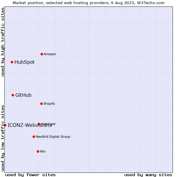 Market position of GitHub vs. HubSpot vs. ICONZ-Webvisions