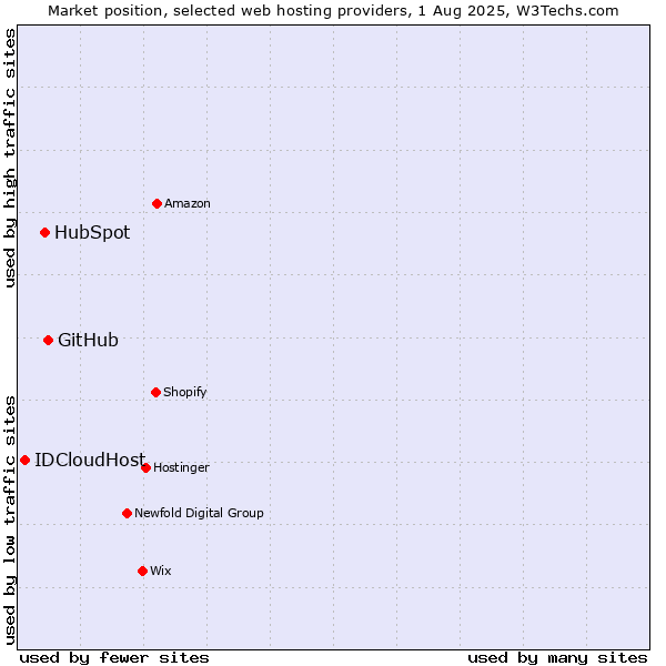 Market position of GitHub vs. HubSpot vs. IDCloudHost
