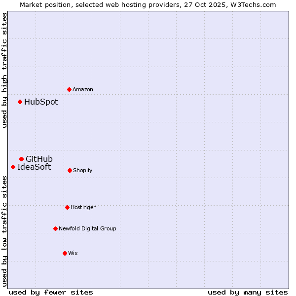 Market position of GitHub vs. HubSpot vs. IdeaSoft