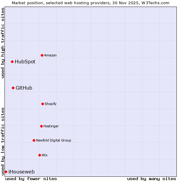 Market position of GitHub vs. HubSpot vs. iHouseweb