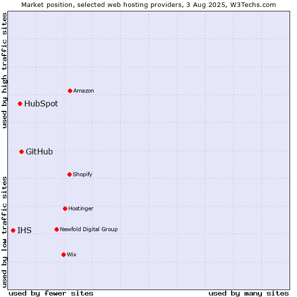Market position of GitHub vs. HubSpot vs. IHS