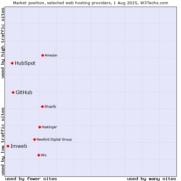 Market position of GitHub vs. HubSpot vs. Imweb