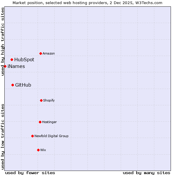 Market position of GitHub vs. HubSpot vs. iNames