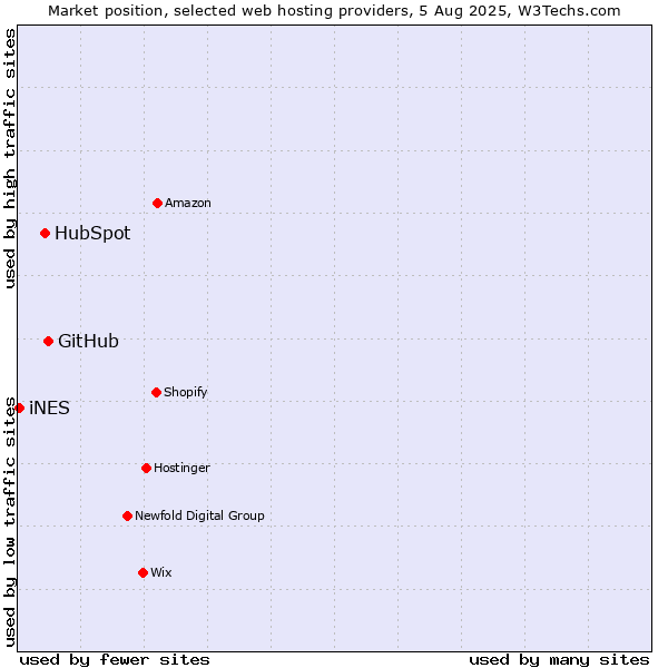 Market position of GitHub vs. HubSpot vs. iNES