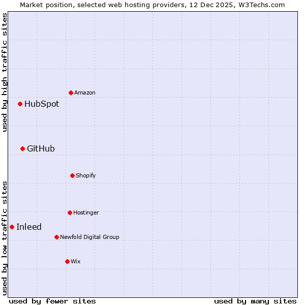 Market position of GitHub vs. HubSpot vs. Inleed