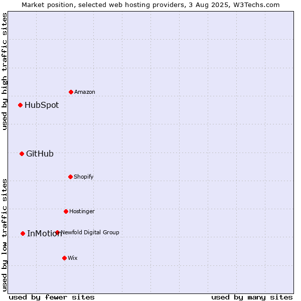 Market position of InMotion vs. GitHub vs. HubSpot
